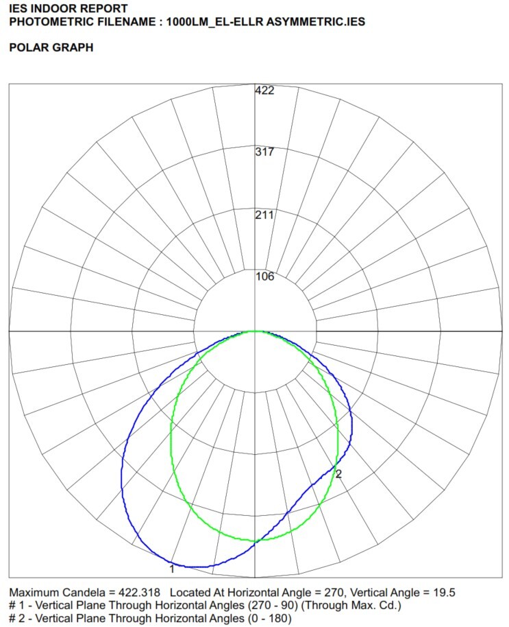 1000lm EL ELLR Asymmetric polar curve