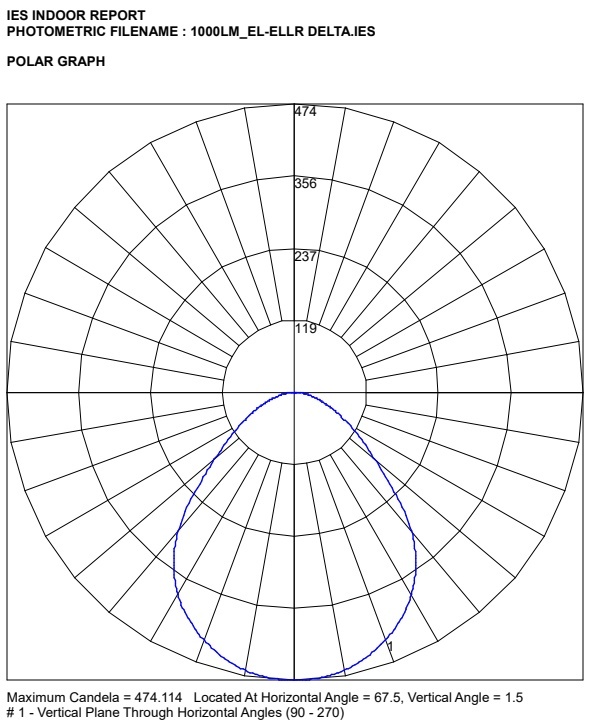 1000lm EL ELLR Delta polar curve